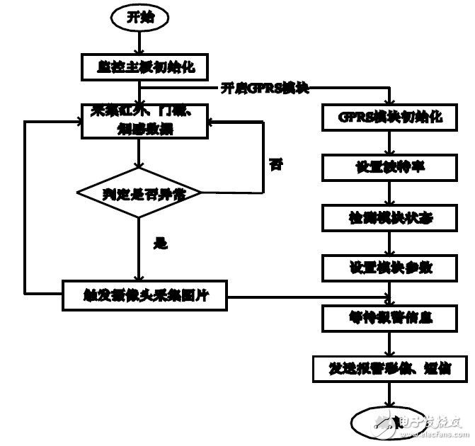 基于C8051F15處理器與GPRS模塊實(shí)現(xiàn)遠(yuǎn)程紅外監(jiān)控管理系統(tǒng)設(shè)計(jì)