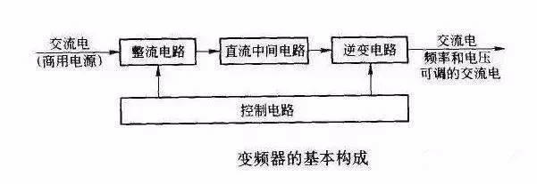 变频器