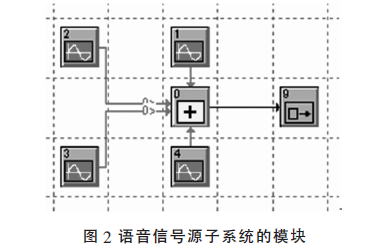 如何使用Systemview進行脈沖編碼調制的系統仿真