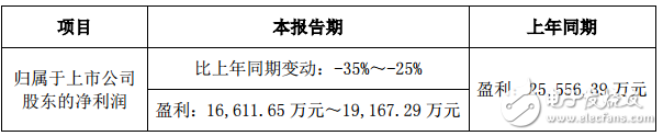 三雄极光发布2018年度业绩预告 净利润同比变动－35.00％至－25.00％