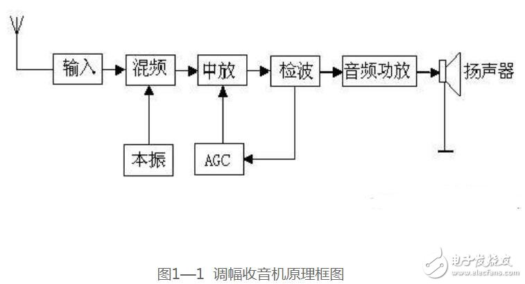 FM和AM的原理是什么