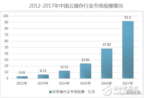 云環境下的大數據存儲成為未來數據存儲的發展趨勢 