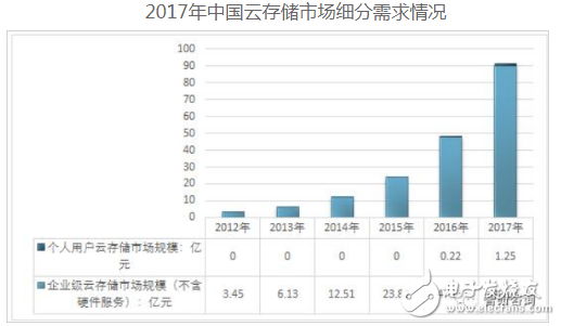 云環境下的大數據存儲成為未來數據存儲的發展趨勢 