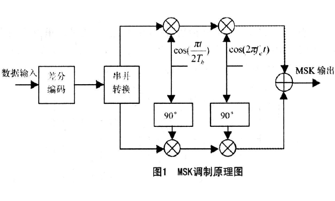 如何使用SystemView进行GMSK系统仿真