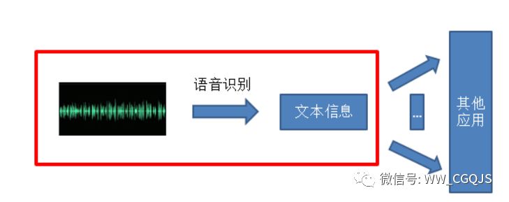 语音识别