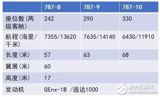 美国航空首架波音787-10梦想飞机正式投入运营