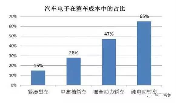 汽车电子