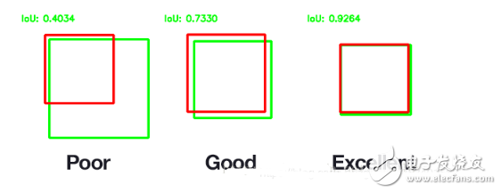 深度学习：什么是IoU？