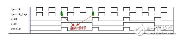 分頻器的作用是什么 半整數(shù)分頻器原理圖分析