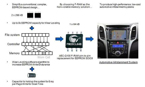 应用于汽车信息娱乐系统的F-RAM解决方案