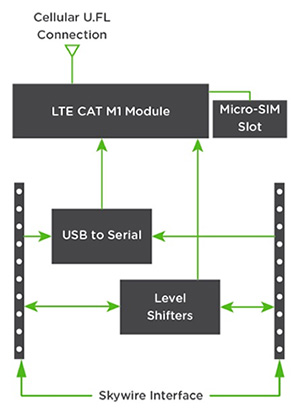 使用LTE Cat M1调制解调器降低物联网无线连接的成本