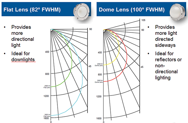 Cree LMH2 LED模块在光源设计中优势