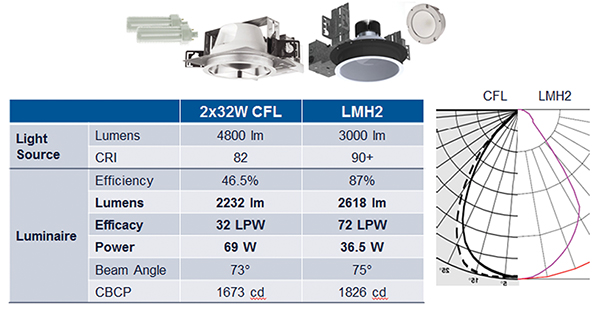 Cree LMH2 LED模块在光源设计中优势