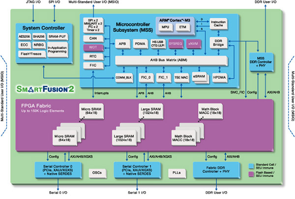 FPGA与处理器核心技术的的应用领域