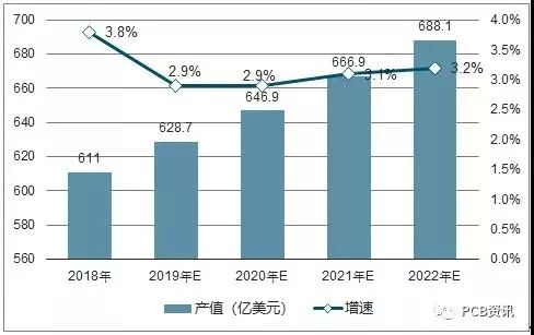 全球PCB行业稳健增长 中国PCB产业将增速高于全球