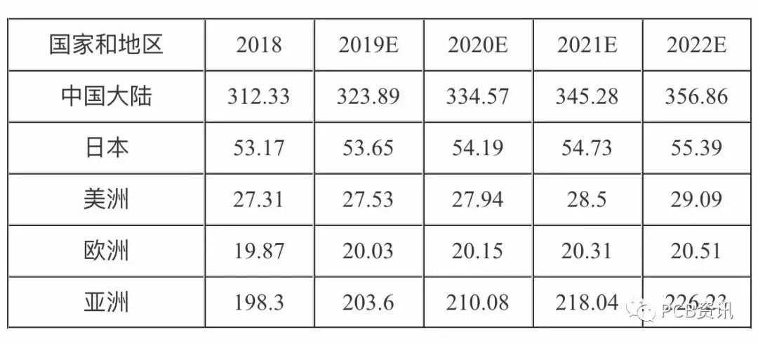全球PCB行業(yè)穩(wěn)健增長 中國PCB產(chǎn)業(yè)將增速高于全球
