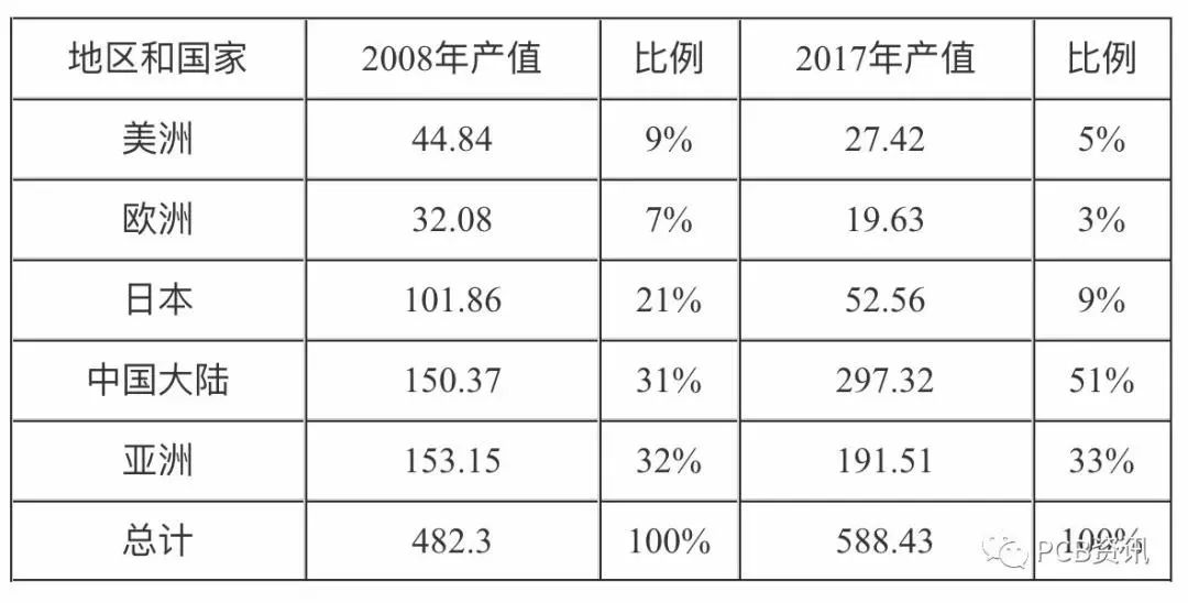 全球PCB行业稳健增长 中国PCB产业将增速高于全球