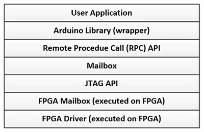 如何使用FPGA開(kāi)發(fā)板編程出更高級(jí)的應(yīng)用