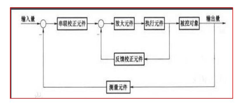 闭环控制系统的结构框图