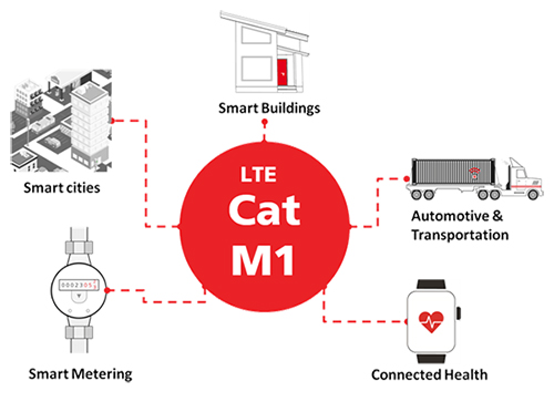 LTE Cat M1模块在医疗保健领域的应用