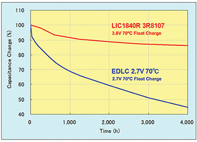 采用锂离子电容器替代双电层电容器进行应用