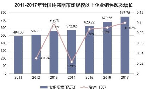 我国传感器行业格局分析与发展现状