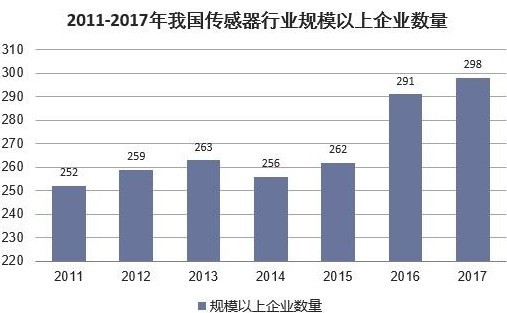 我国传感器行业格局分析与发展现状