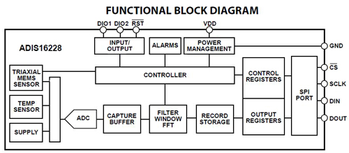 监控工业系统中MEMS振动传感器的构建