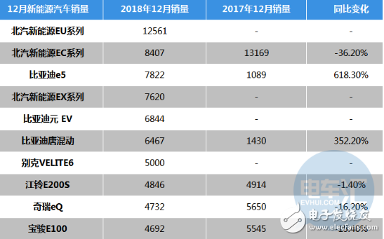 受補(bǔ)貼金額影響 預(yù)計(jì)2019年1月份新能源汽車(chē)銷(xiāo)量也會(huì)很高 