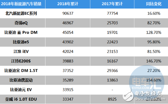 受補(bǔ)貼金額影響 預(yù)計(jì)2019年1月份新能源汽車(chē)銷(xiāo)量也會(huì)很高 