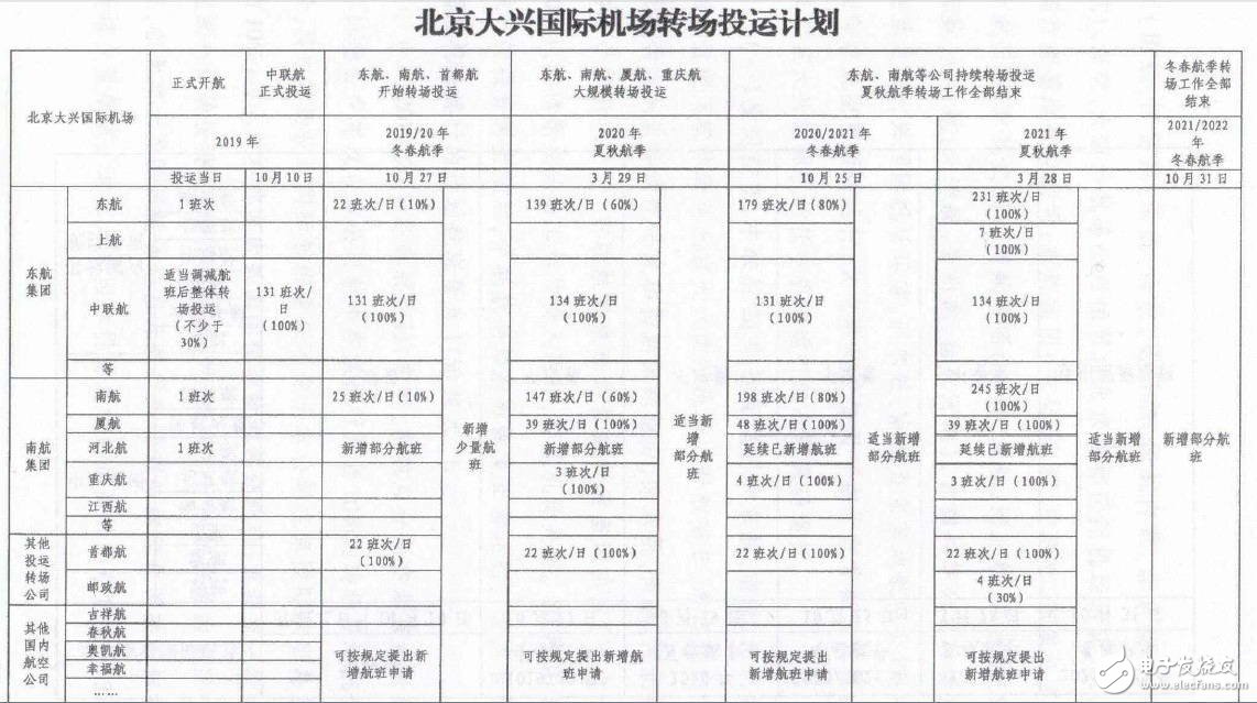 大兴国际机场将在2022北京冬奥会开幕前完成全部转场投运工作