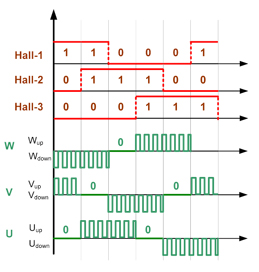 PSoC 3 BLDC電機(jī)控制解決方案