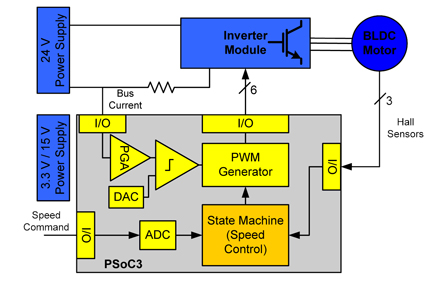PSoC 3 BLDC电机控制解决方案