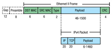 恩智浦ARM微控制器上的以太网吞吐量三种不同测量方案的介绍