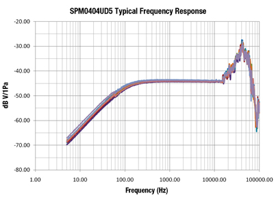 超声波MEMS传感器SPM0404UD5的性能优势和实用性可能性