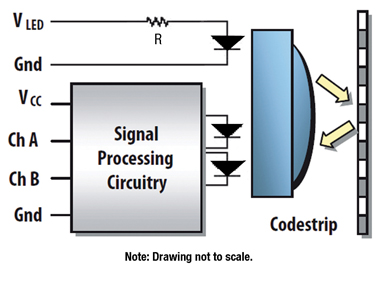 光学编码器具备的优势与设计应用