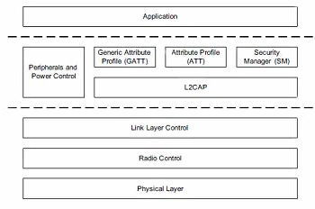无线传感器部署的连接架构和协议的解决方案对比