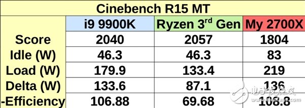 AMD只用7nm的的中端样品就达成了媲美i9-9900K的多核性能