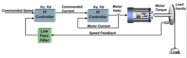 使用专业MCU简化PI控制运动系统的设计