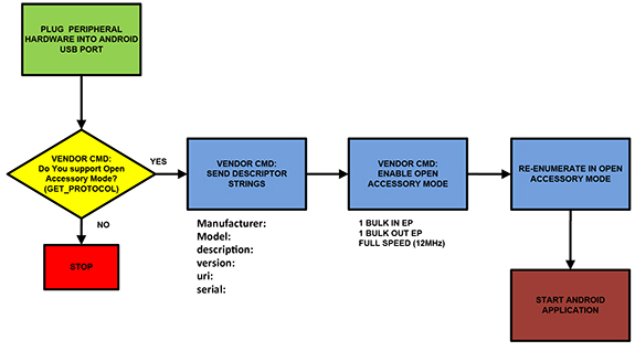 基于Linux的FTDI Android界面解決方案