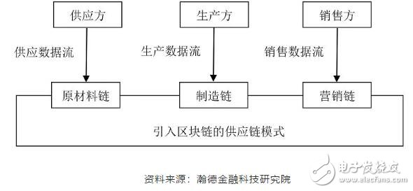 區(qū)塊鏈重塑供應鏈生態(tài)未來可期