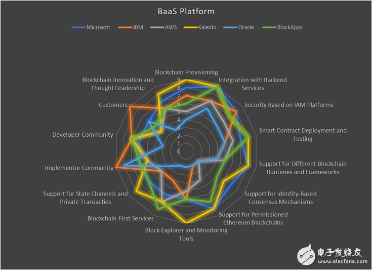 BaaS平台正在为市场上一些最知名的区块链实现提供支持