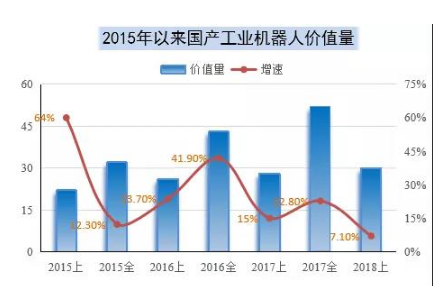 随着智能化的工业革命再次掀起浪潮 工业机器人的不足也逐步显现出来