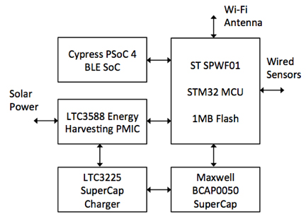 基于Wi-Fi模块/MCU的智能建筑物联网应用设计