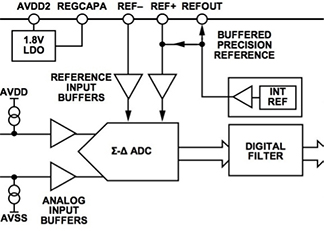 ADC精密电压基准实现物联网的测量平衡