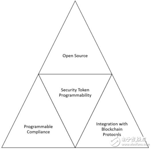为什么说可编程性是安全代币趋势的圣杯