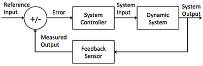 基于MCU的闭环控制系统的设计与相关技术介绍