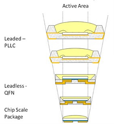 LED封装的发展状况与紧凑型LED的介绍