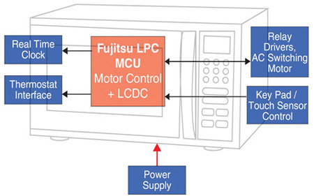 8位低引脚微控制器的特点优势及应用