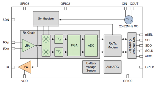 Sub-GHz Radio雙向鏈接演示套件的介紹